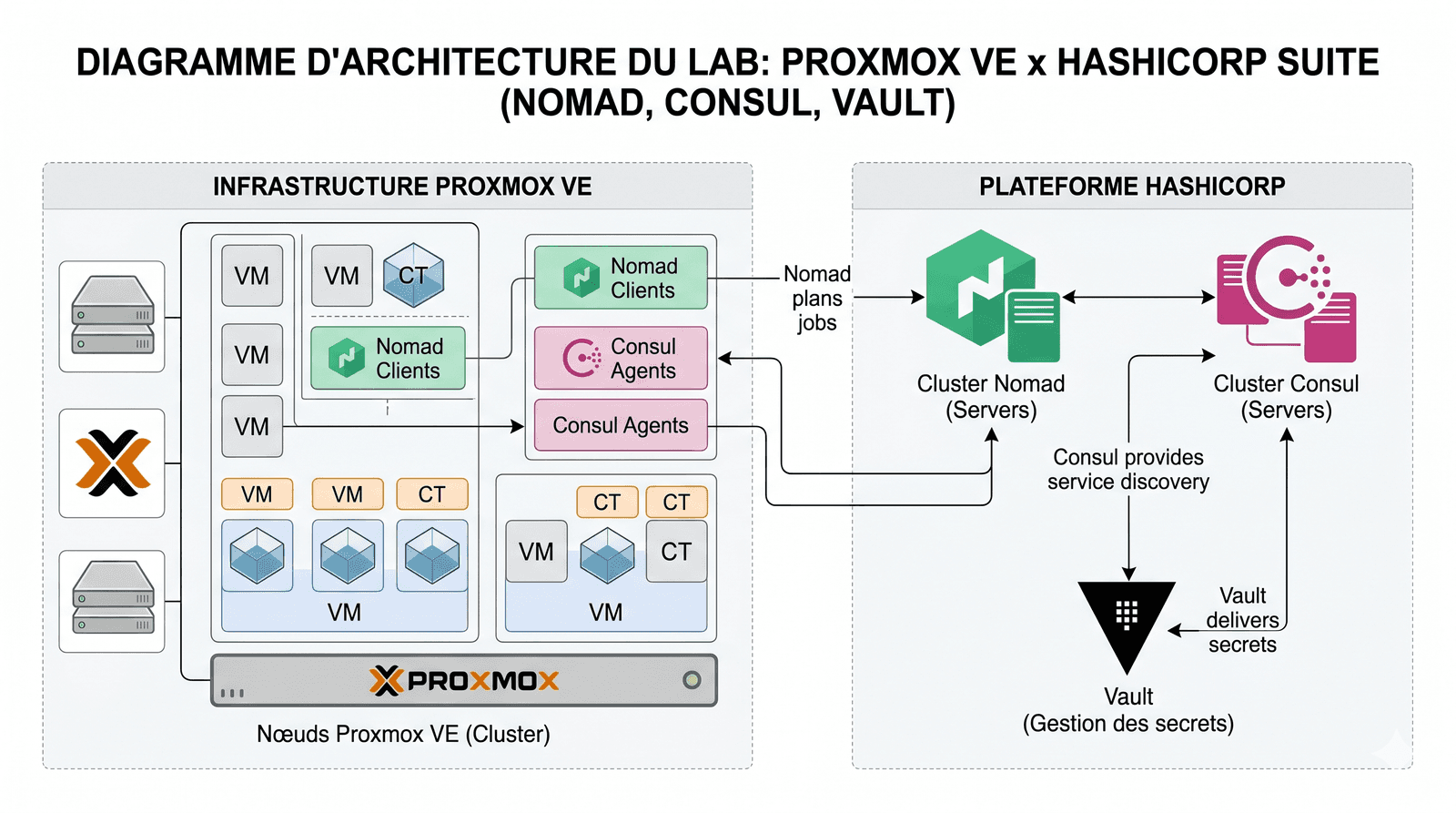 Diagramme d'architecture : cluster Proxmox VE hébergeant les VM et conteneurs, orchestrés par Nomad, Consul et Vault